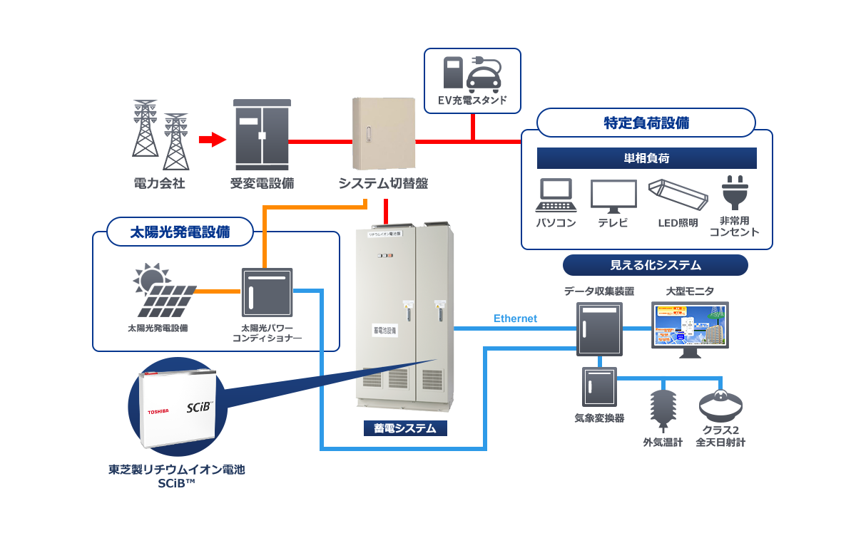 特定負荷設備
