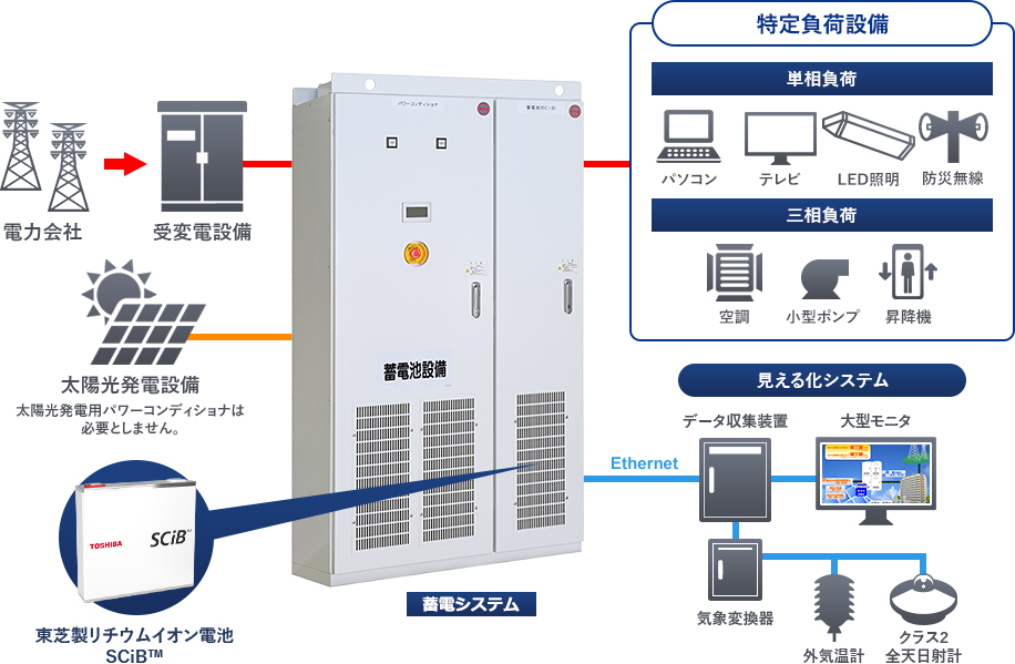 特定負荷設備