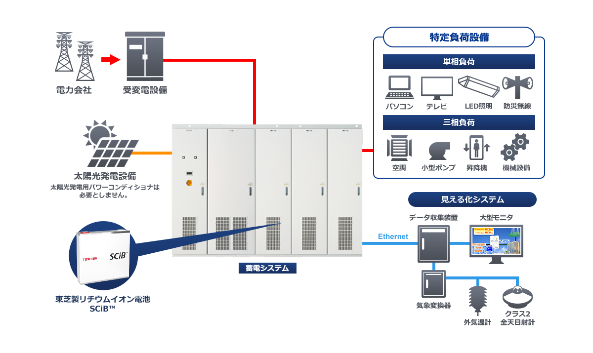 特定負荷設備