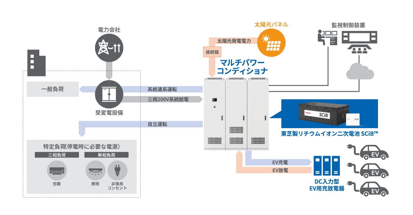 特定負荷設備